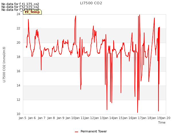 plot of LI7500 CO2