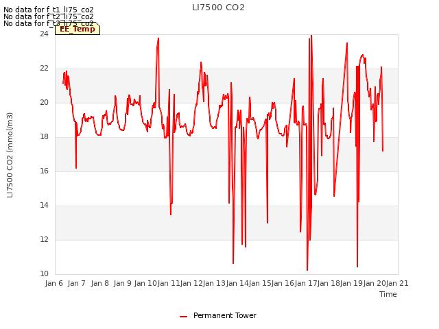 plot of LI7500 CO2