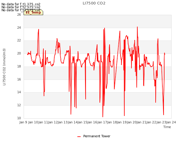 plot of LI7500 CO2