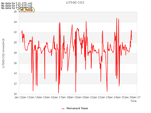 plot of LI7500 CO2