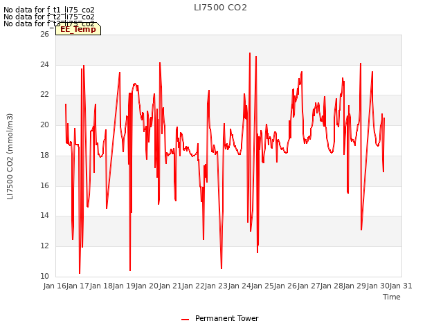 plot of LI7500 CO2