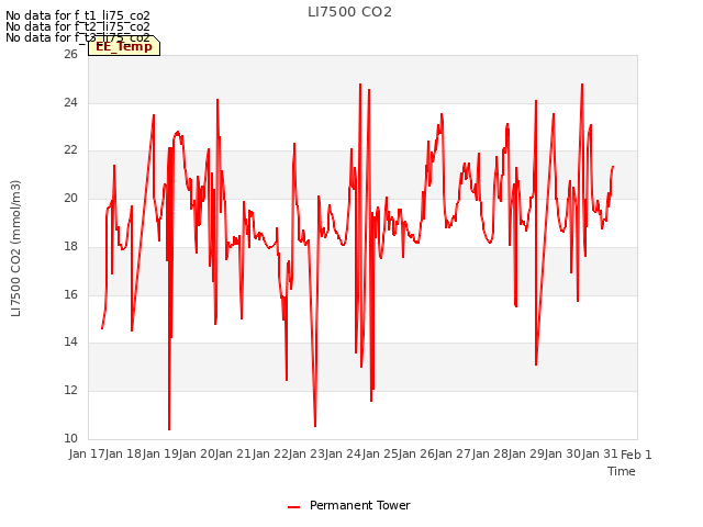 plot of LI7500 CO2