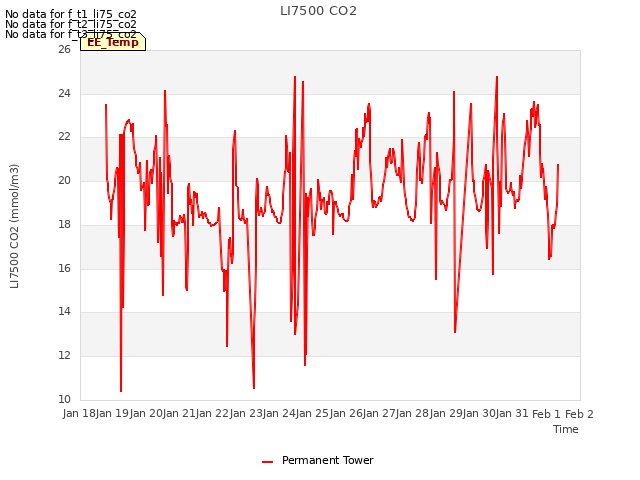 plot of LI7500 CO2