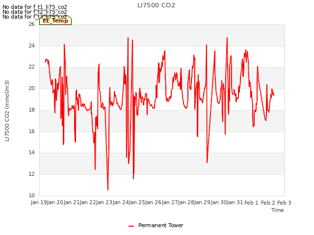 plot of LI7500 CO2