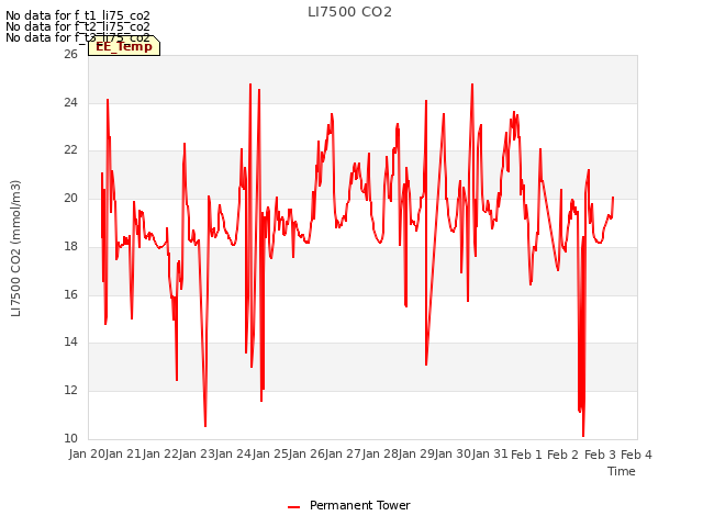 plot of LI7500 CO2