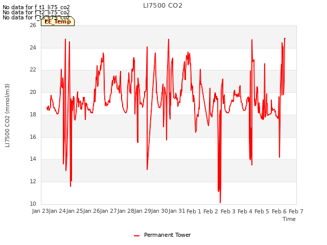 plot of LI7500 CO2