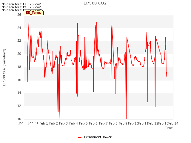 plot of LI7500 CO2