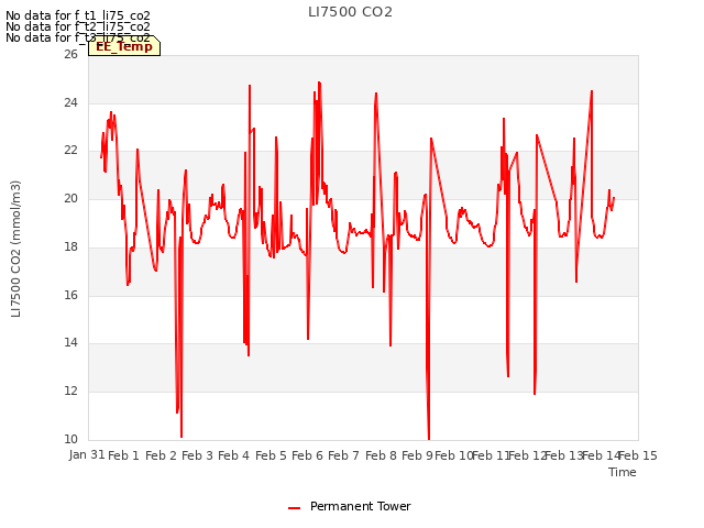 plot of LI7500 CO2