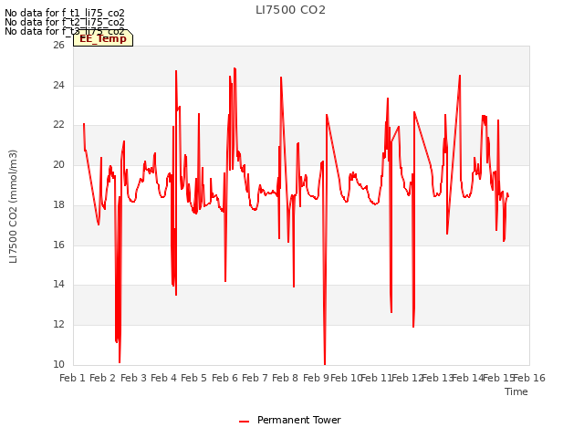 plot of LI7500 CO2