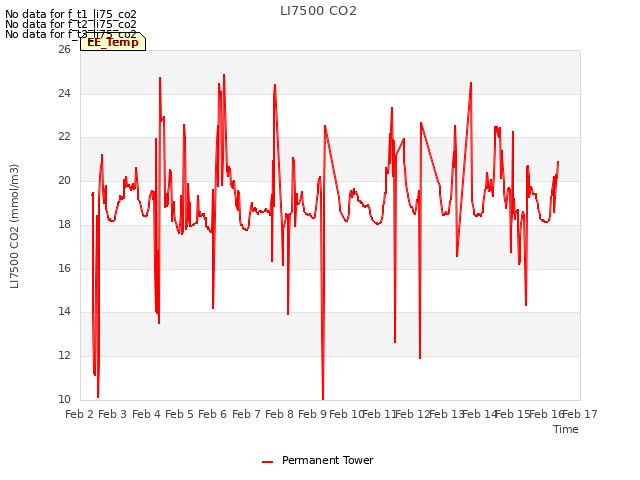 plot of LI7500 CO2