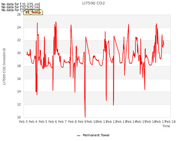 plot of LI7500 CO2