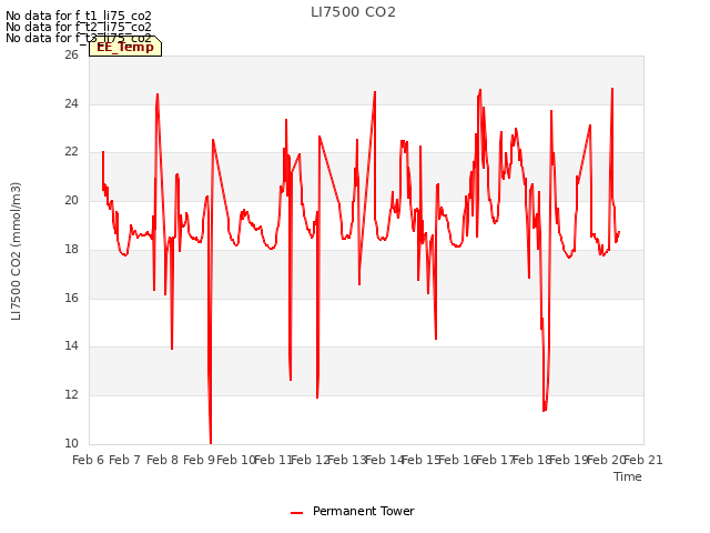 plot of LI7500 CO2