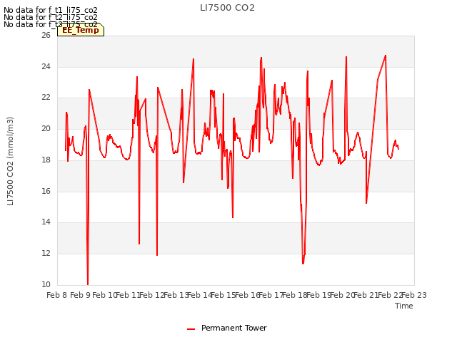 plot of LI7500 CO2