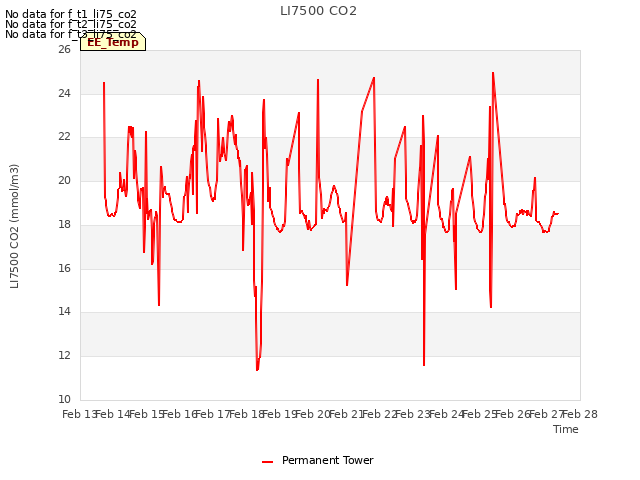 plot of LI7500 CO2