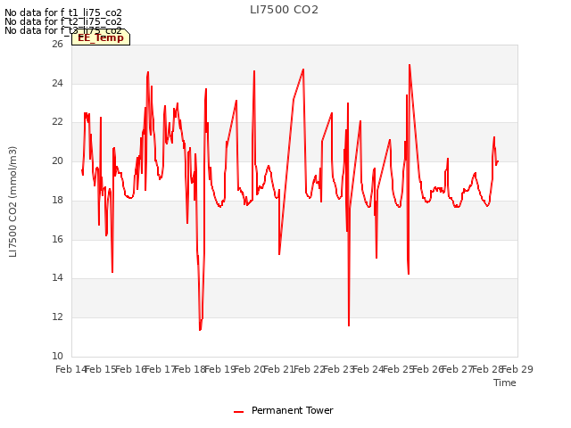 plot of LI7500 CO2