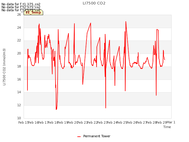 plot of LI7500 CO2