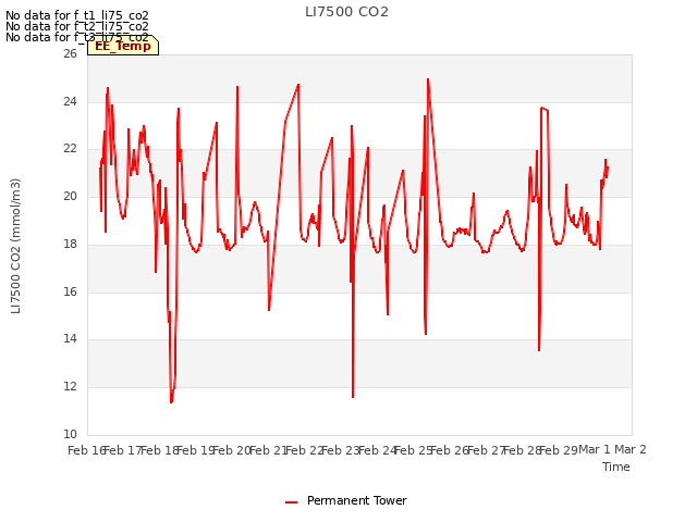 plot of LI7500 CO2