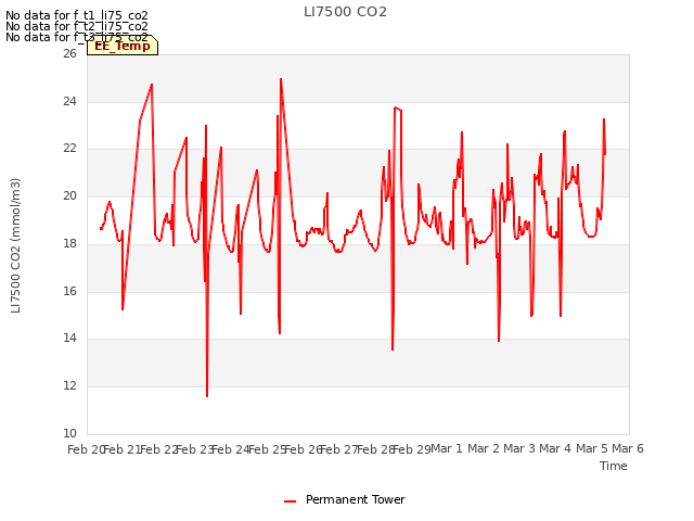 plot of LI7500 CO2