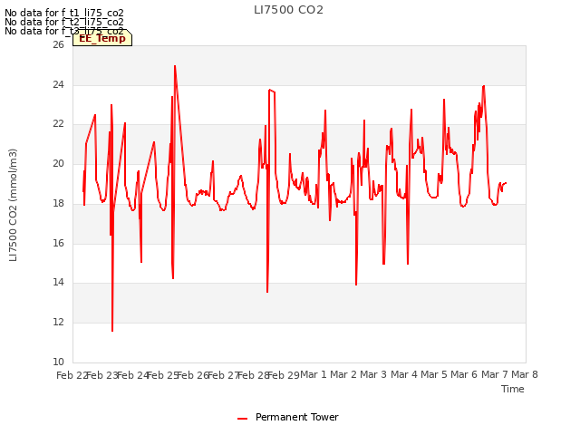 plot of LI7500 CO2