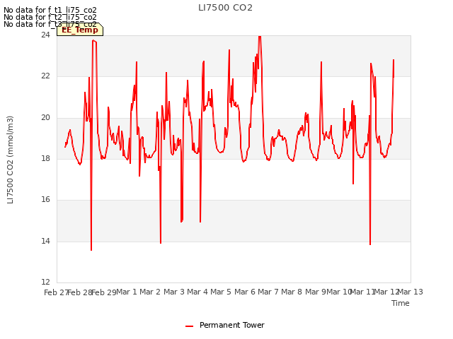 plot of LI7500 CO2