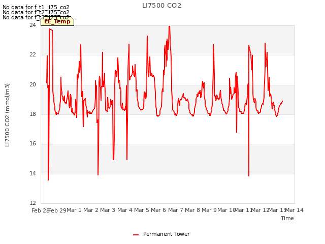 plot of LI7500 CO2