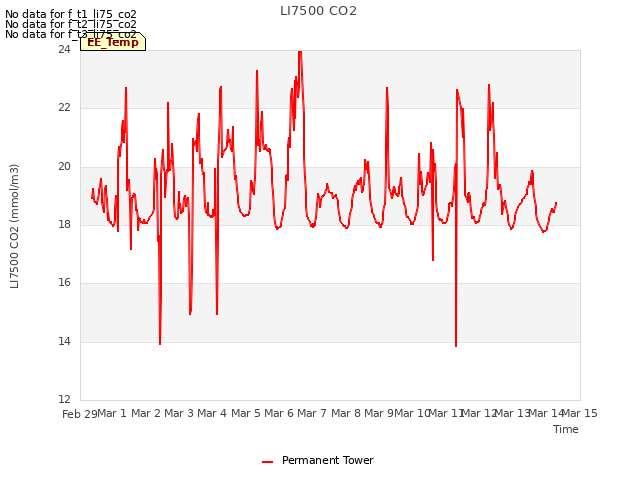 plot of LI7500 CO2