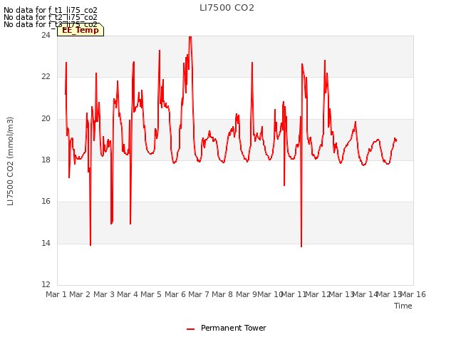 plot of LI7500 CO2