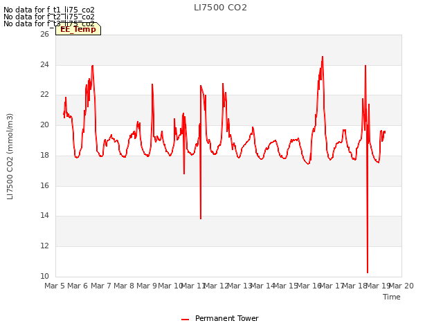 plot of LI7500 CO2