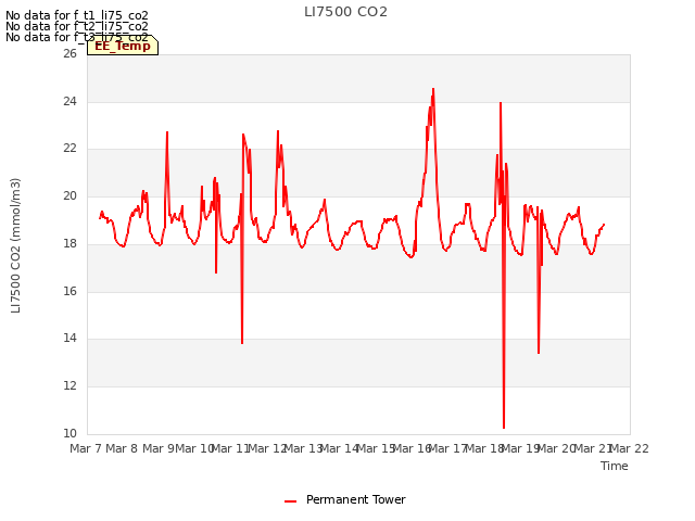 plot of LI7500 CO2