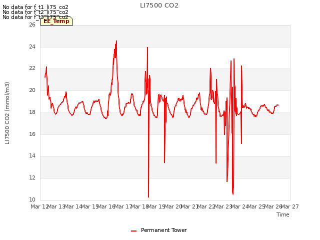 plot of LI7500 CO2