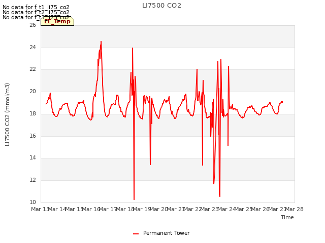 plot of LI7500 CO2