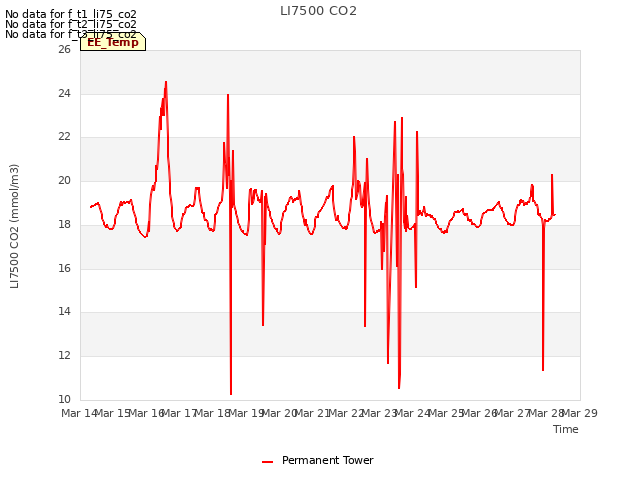 plot of LI7500 CO2