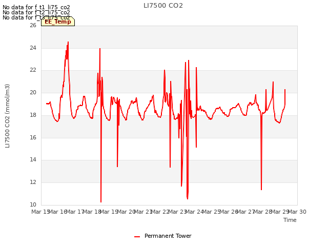 plot of LI7500 CO2