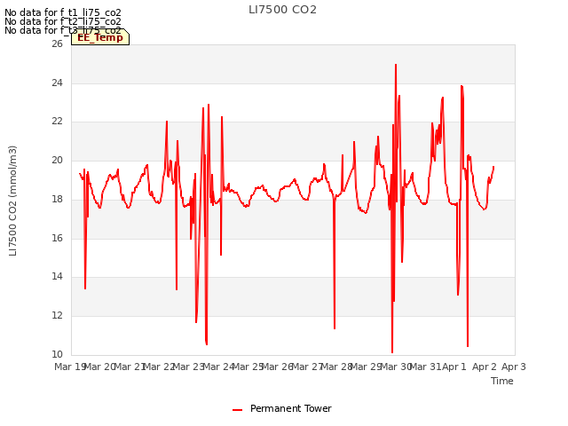 plot of LI7500 CO2