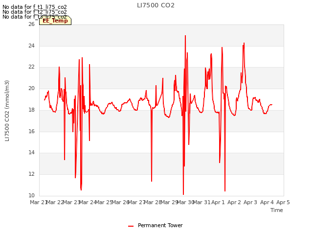 plot of LI7500 CO2