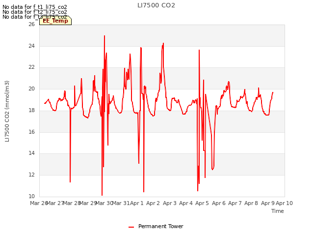 plot of LI7500 CO2