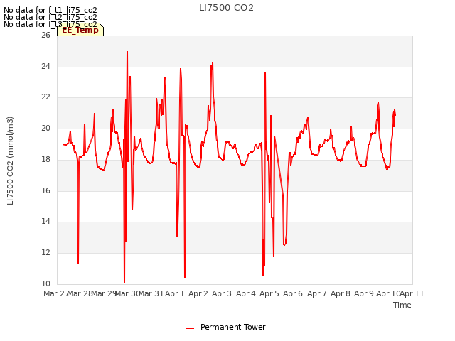 plot of LI7500 CO2