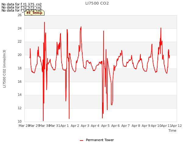 plot of LI7500 CO2