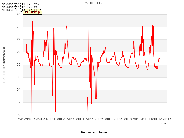 plot of LI7500 CO2