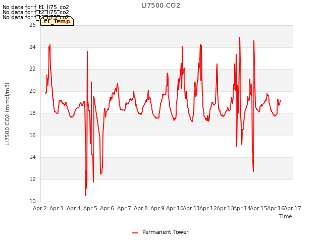 plot of LI7500 CO2