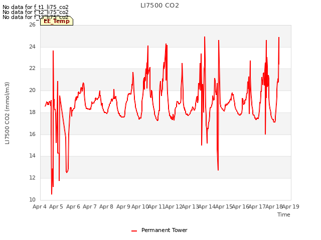 plot of LI7500 CO2