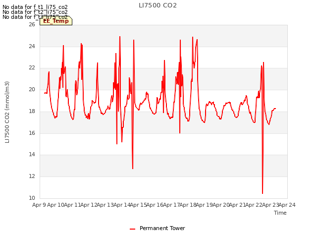 plot of LI7500 CO2