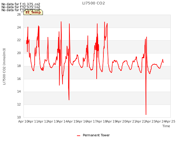 plot of LI7500 CO2