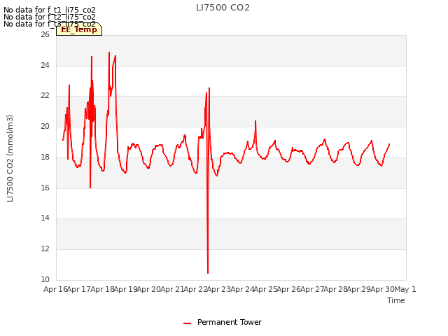 plot of LI7500 CO2