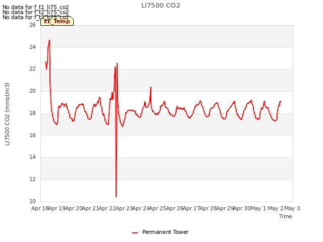 plot of LI7500 CO2