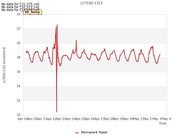 plot of LI7500 CO2