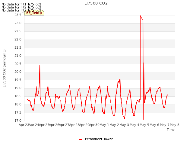 plot of LI7500 CO2