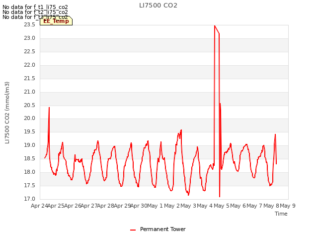 plot of LI7500 CO2