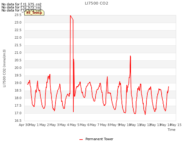 plot of LI7500 CO2