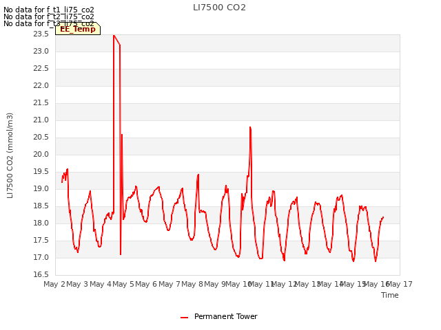 plot of LI7500 CO2